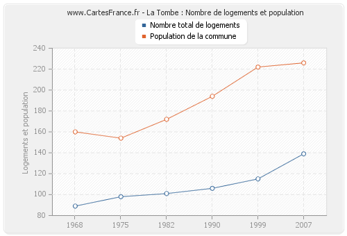 La Tombe : Nombre de logements et population